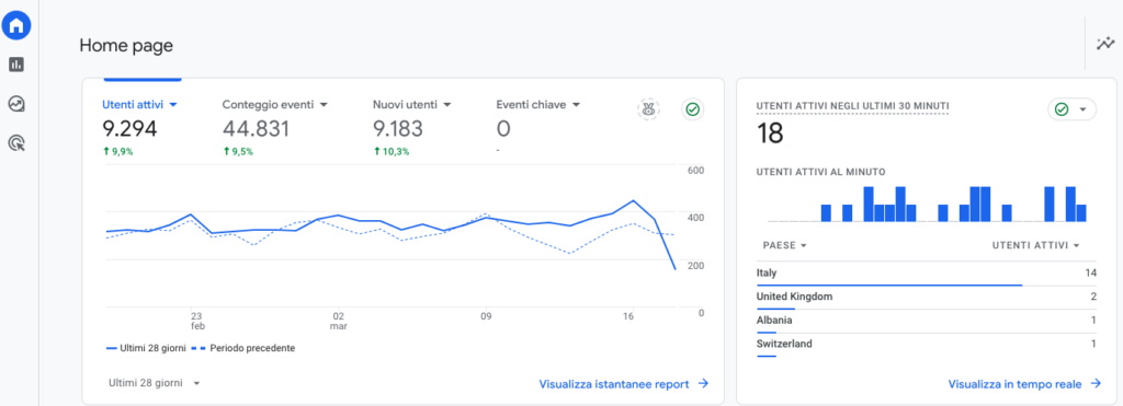 GA4 analisi traffico blog